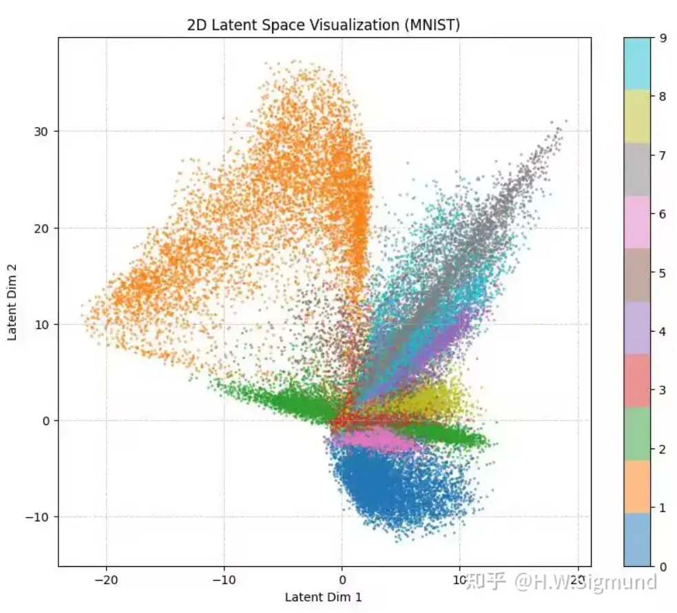 这个过程中尝试画的一张隐空间可视化图